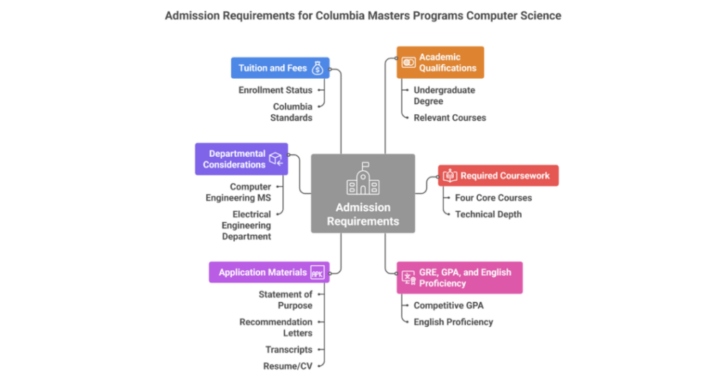 columbia masters programs computer science