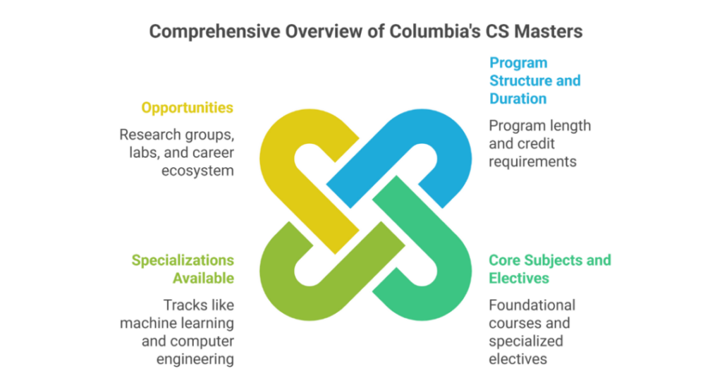columbia masters programs computer science