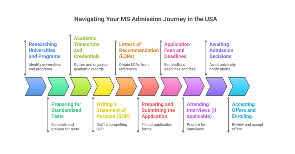 consultancy for ms in usa