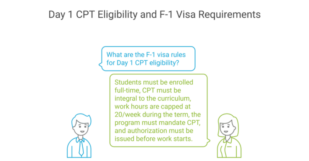 Top 10 Best Day 1 CPT Universities in USA for Indian Students 2 cpt universities in usa 2