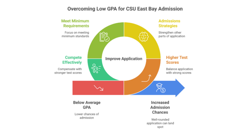 What Is the Average GPA for CSU East Bay Admission? 2 csu east bay average gpa