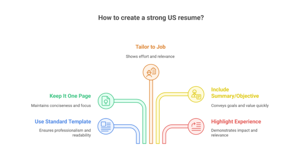 CV Format For MS in USA- Sample & Guidance for Indian students 2 cv format for ms in usa