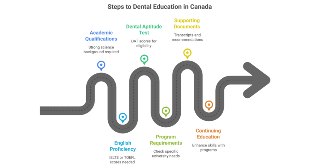 10 Top Dental Universities in Canada for Indian Students 1 dental universities in canada