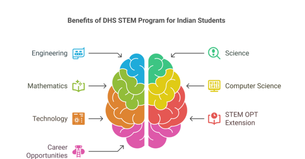 DHS STEM Designated Degree Program List for Indian Students 1 dhs stem designated degree program list