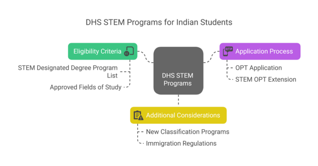 DHS STEM Designated Degree Program List for Indian Students 2 dhs stem designated degree program list