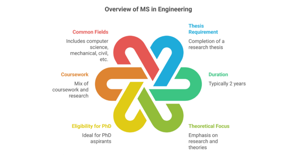 difference between ms and meng in usa