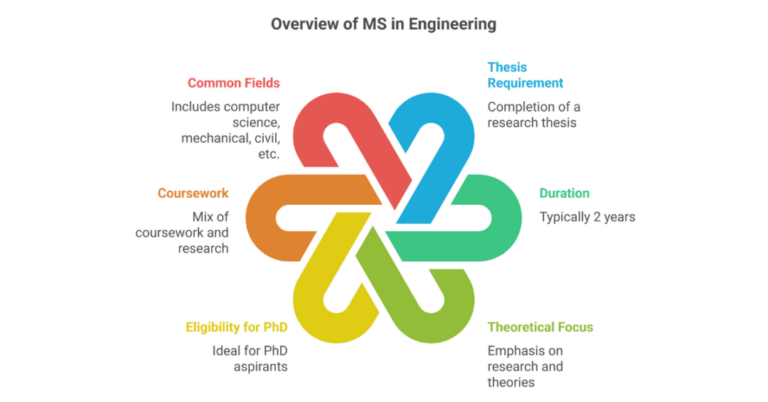 What Is The Difference Between MS And MEng In USA (Master Of ...