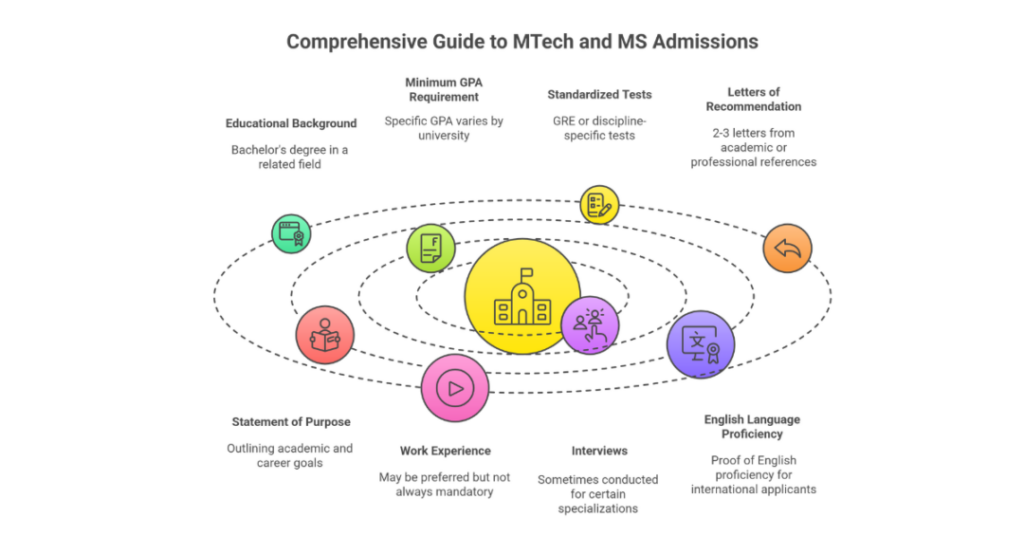 difference between mtech and ms in usa