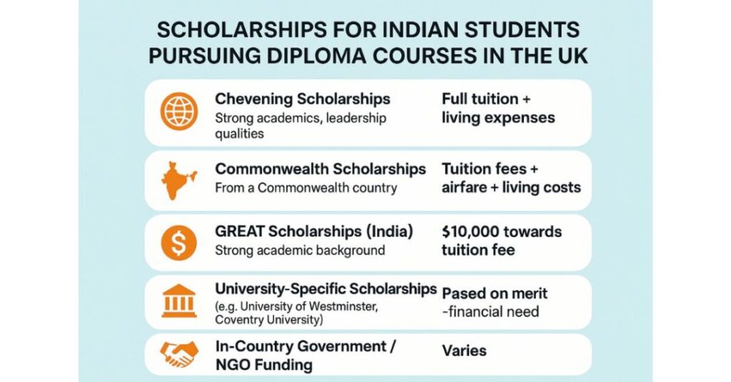 diploma courses in uk after 12th