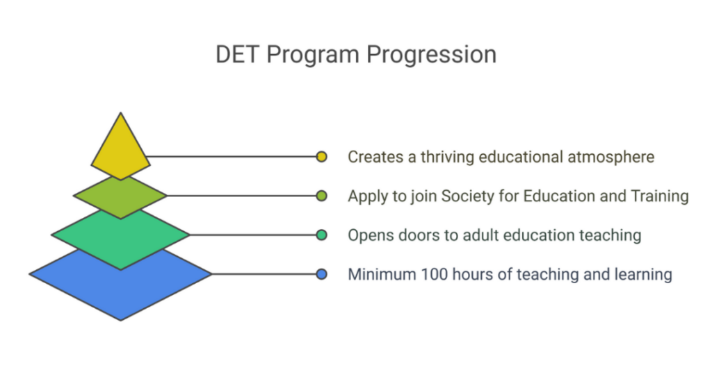 Level 5 Diploma in Education and Training UK: Best DET Programs for Indian Students 1 diploma in education and training uk 1