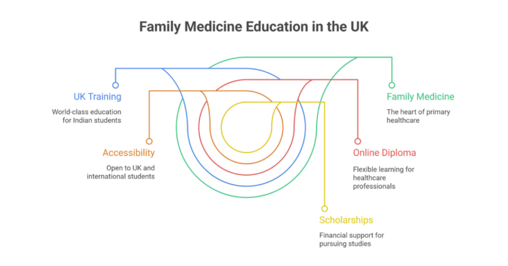 Postgraduate Diploma in Family Medicine UK for Indian Students: Family Medicine Diploma Program, Online Learning, and More 1 diploma in family medicine uk 1