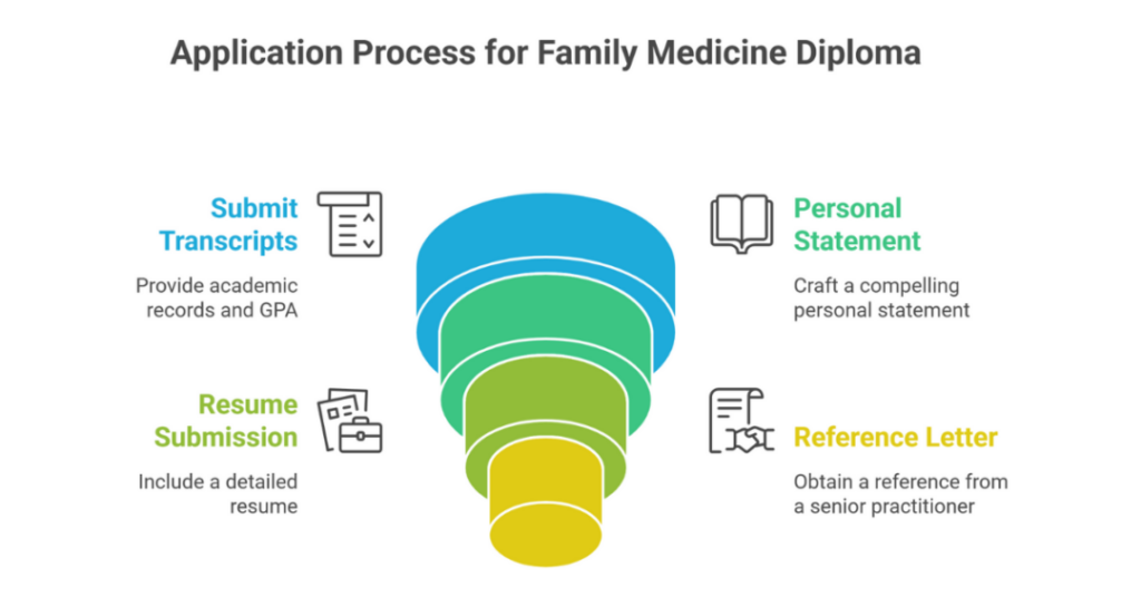 Postgraduate Diploma in Family Medicine UK for Indian Students: Family Medicine Diploma Program, Online Learning, and More 2 diploma in family medicine uk