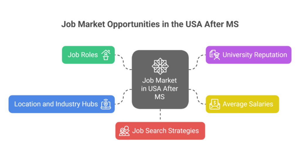 do indian students get jobs in usa after ms