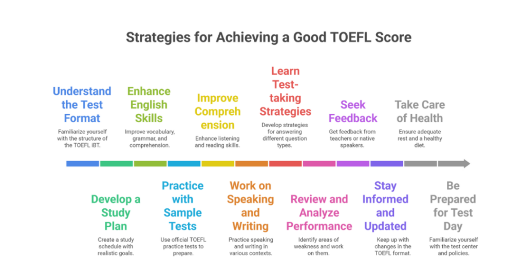 Do You Get Your TOEFL Scores Immediately? An In-Depth Guide to TOEFL Score Reporting 2 do you get your toefl scores immediately