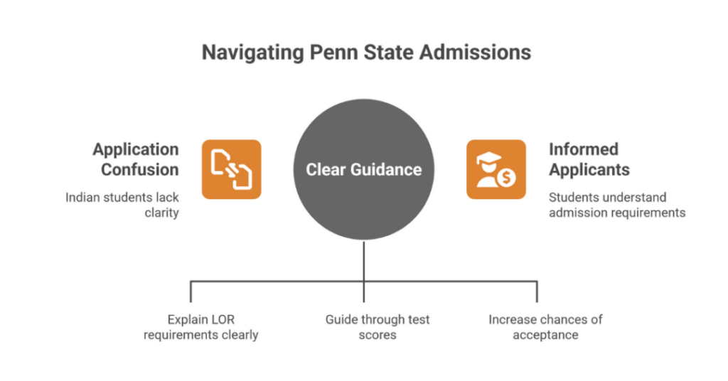 Does Penn State Require Letters of Recommendation for Indian Students in Their First-Year Admission Requirements? 1 does penn state require letters of recommendation 1