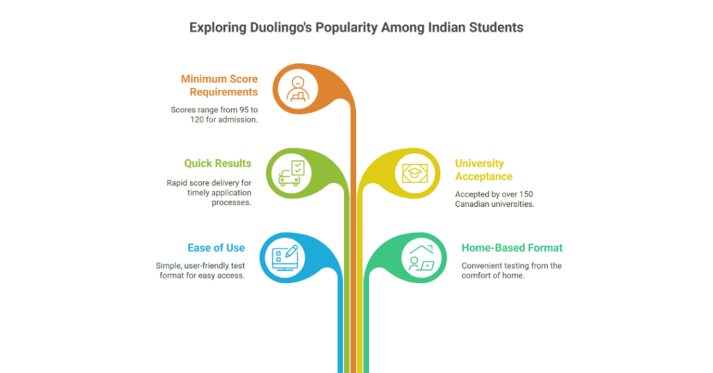 List of Duolingo Accepted Universities in Canada for Indian Students 1 duolingo accepted universities in canada