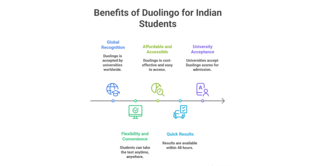 Duolingo English Test for University Admissions: A Smart Choice for Indian Students 1 duolingo for university admission