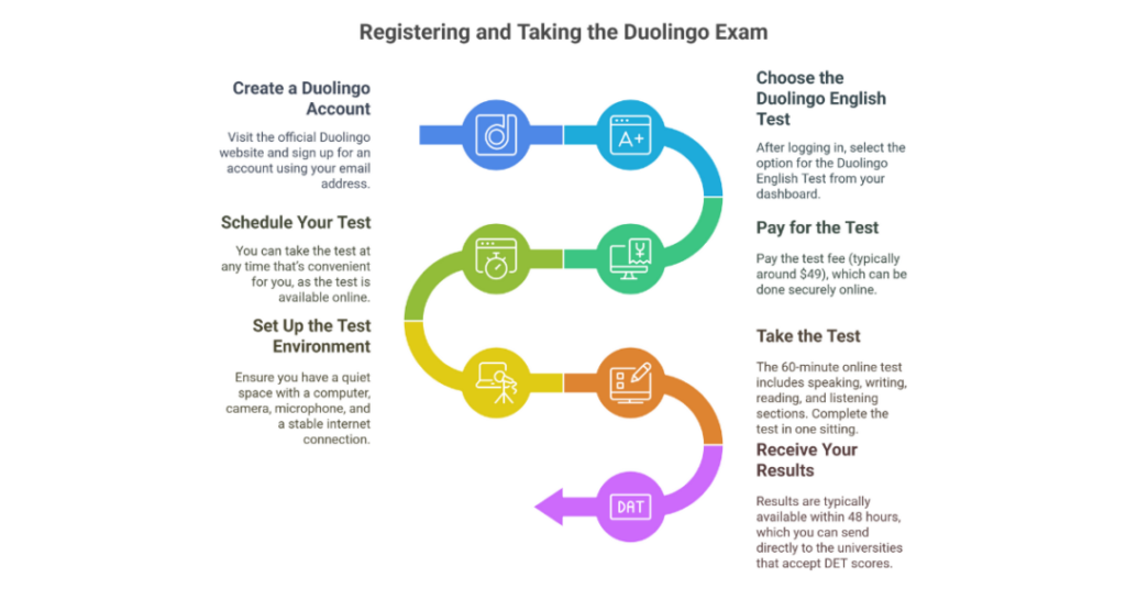 Duolingo English Test for University Admissions: A Smart Choice for Indian Students 2 duolingo for university admission