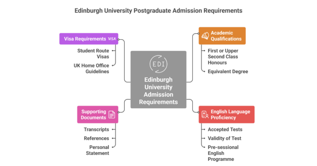 What is The Edinburgh University TOEFL English Language Requirements? 2 edinburgh university toefl requirement