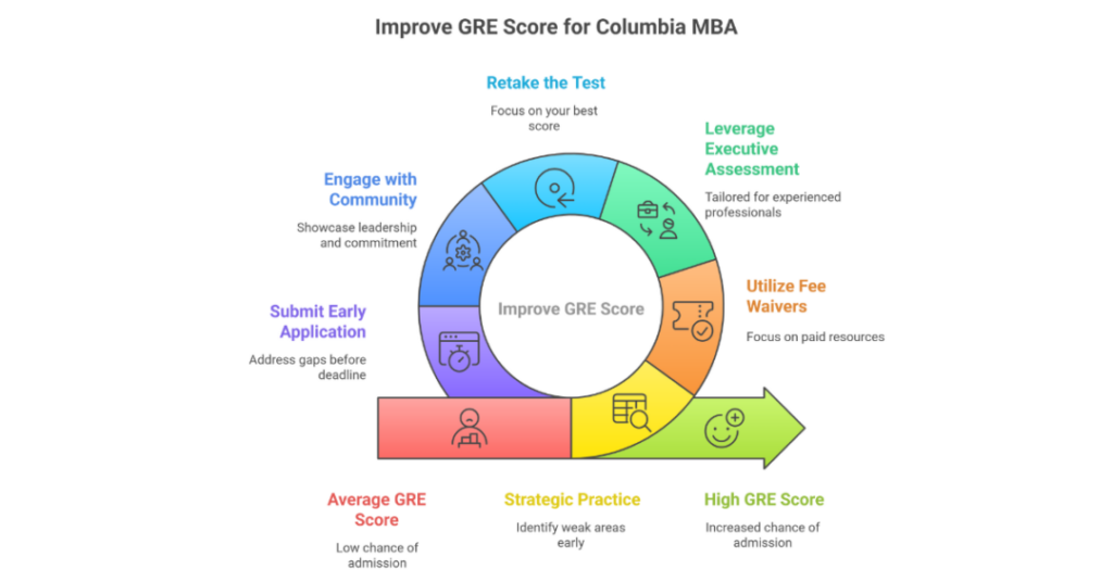 What Is The Average GRE Score MBA Application Requirement For Columbia Business School? 1 gre columbia business school