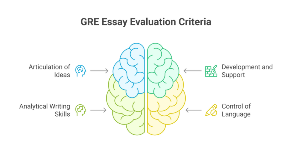 AWA GRE Issue Essay Examples: GRE Sample Essays for GRE Analytical Writing Section for Indian Students 3 gre issue essay examples 3