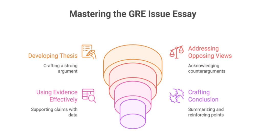 AWA GRE Issue Essay Examples: GRE Sample Essays for GRE Analytical Writing Section for Indian Students 4 gre issue essay examples 4