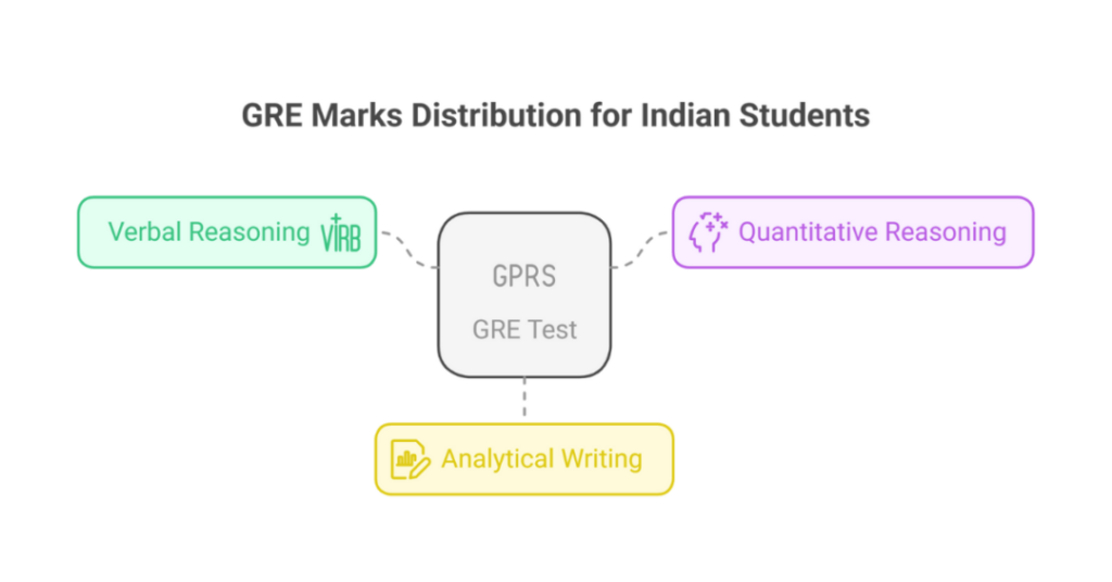 GRE Marks Distribution Guide for Indian Students 1 gre marks distribution