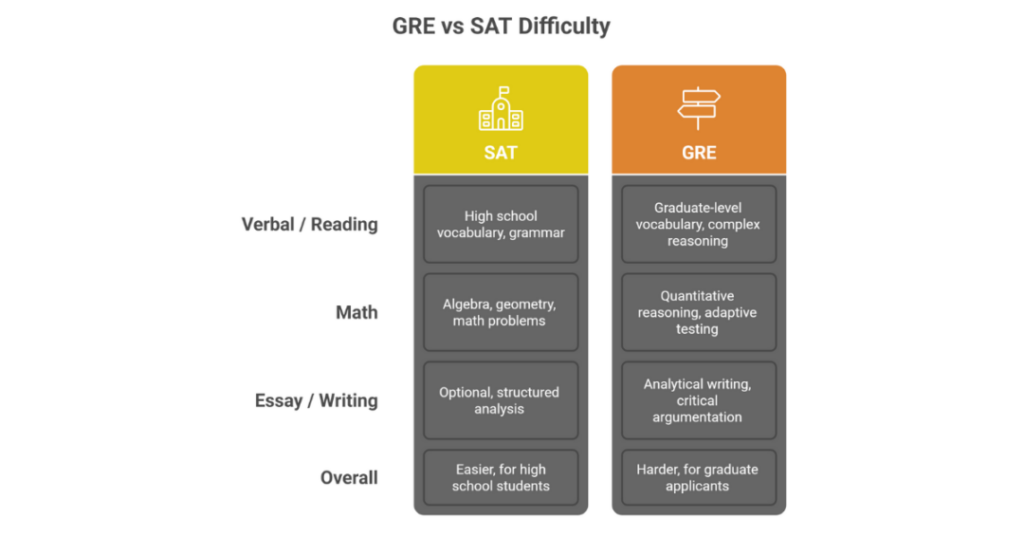 GRE vs SAT: Key Differences Indian students Need To Know 4 gre vs sat
