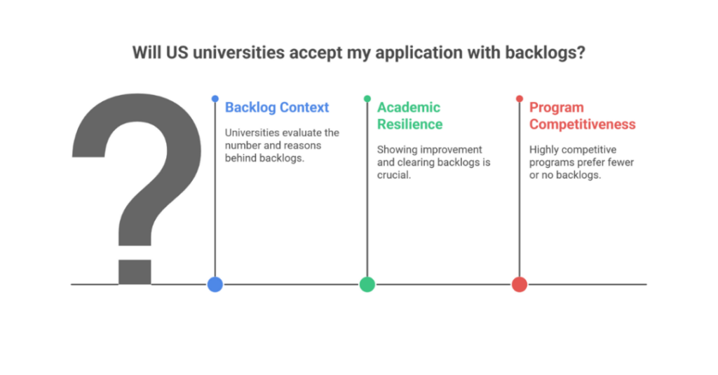 How Many Backlogs Are Allowed For MS In USA - List Of US Universities Accepting Backlogs 3 how many backlogs are allowed for ms in usa