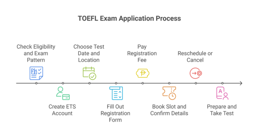How to Apply for TOEFL Exam: A Complete Guide for Indian Students 1 how to apply for toefl exam