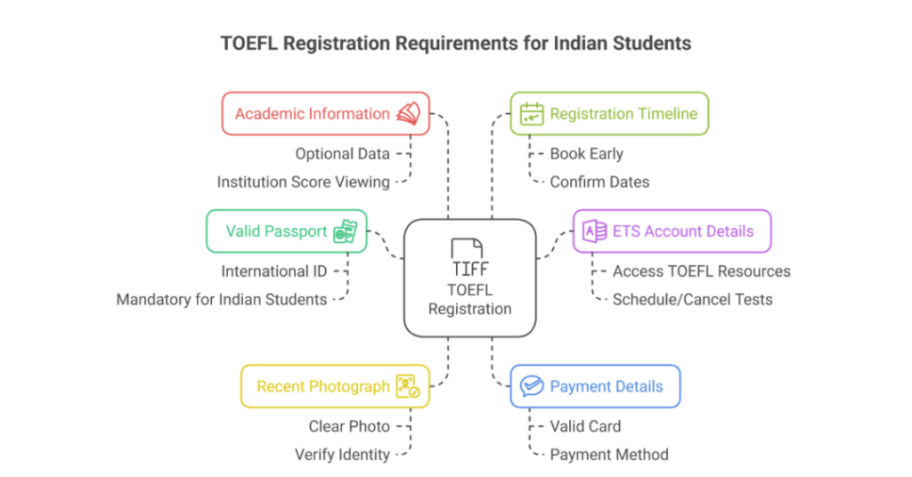 How to Apply for TOEFL Exam: A Complete Guide for Indian Students 2 how to apply for toefl exam
