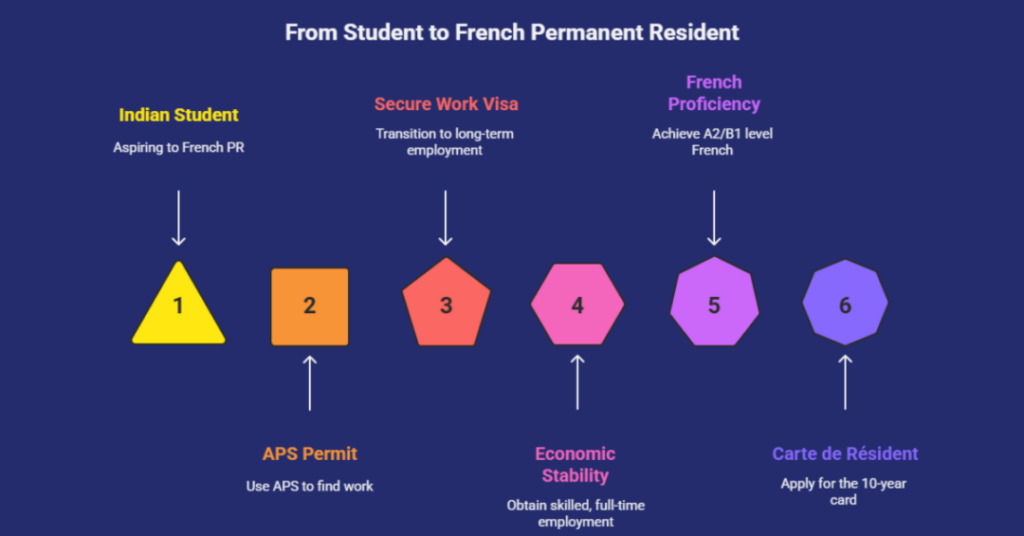 how to get pr in france after study