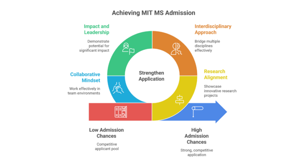 how to get seat in mit usa for ms
