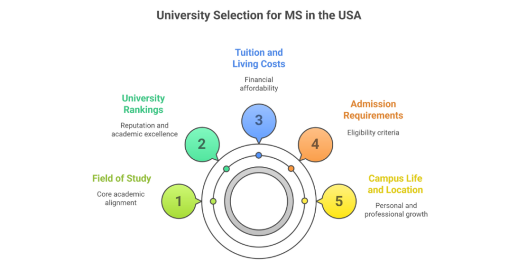 How to Shortlist Universities for MS in the USA: A Guide for Indian Students 2 how to shortlist universities for ms in usa 1