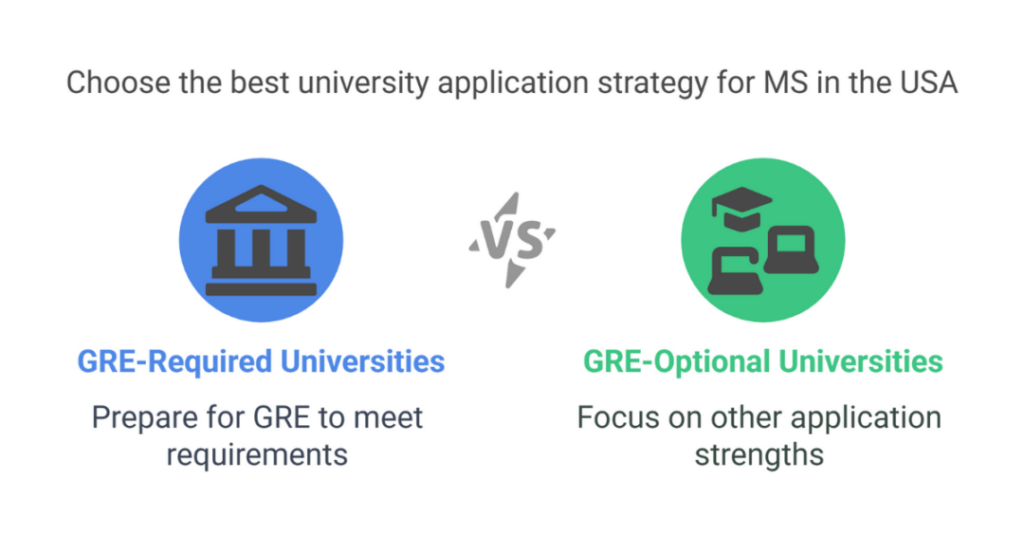 is gre mandatory for ms in usa 1