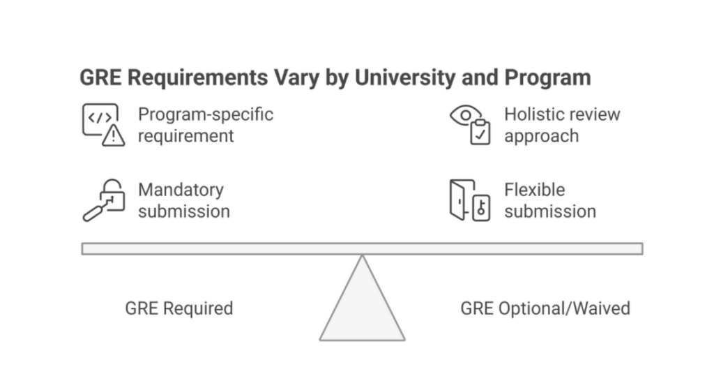 is gre mandatory for ms in usa 2