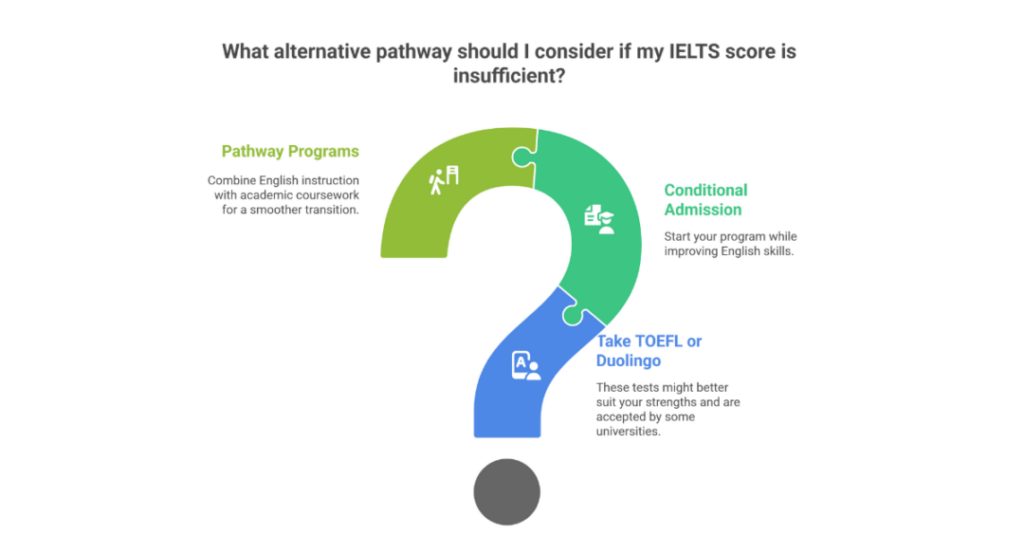 Is IELTS Enough for MS in USA: Minimum IELTS Score for US Universities 2 is ielts enough for ms in usa