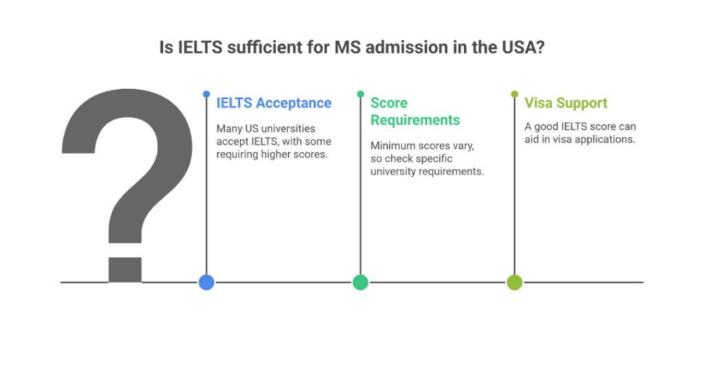 Is IELTS Enough for MS in USA: Minimum IELTS Score for US Universities 1 is ielts enough for ms in usa