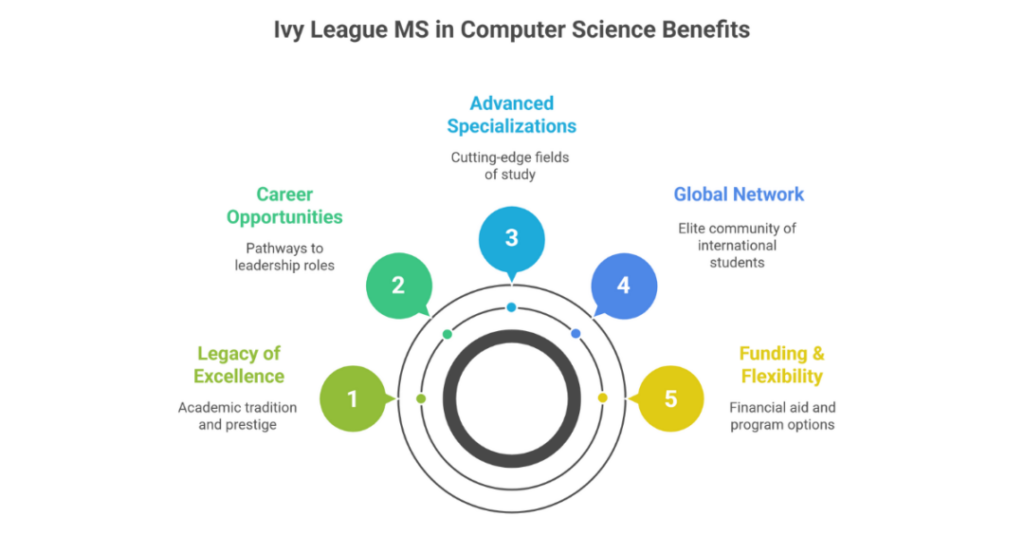 ivy league universities in usa for ms in computer science