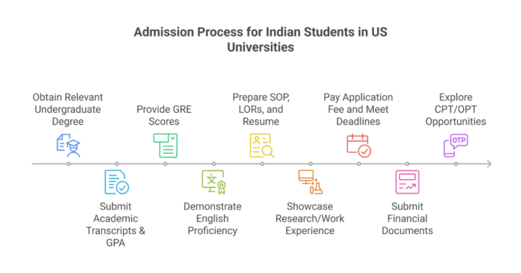 ivy league universities in usa for ms in computer science