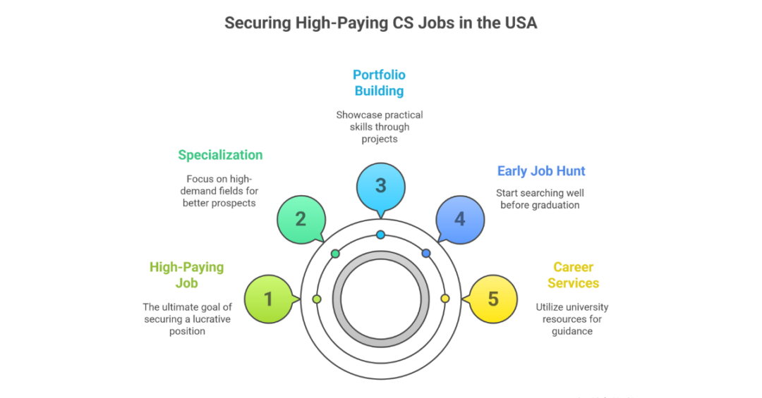 Top 6 Jobs After MS In Computer Science In USA 2026 // Ambitio
