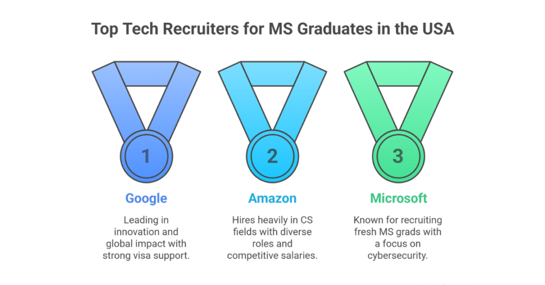Top 6 Jobs After MS In Computer Science In USA 2026 // Ambitio