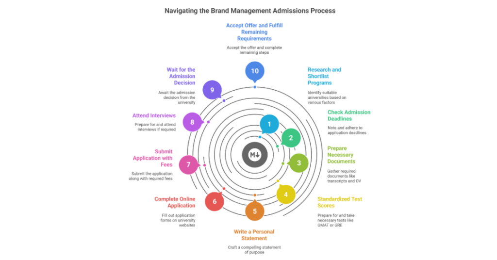 Master In Brand Management In USA: Top Universities for Indian students 2 masters in brand management usa