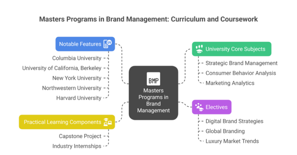 Master In Brand Management In USA: Top Universities for Indian students 1 masters in brand management usa