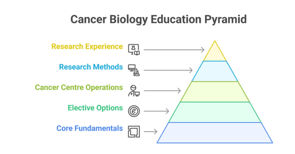 Masters in Cancer Biology In USA: Top Universities for Master of Science in Cancer Biology for Indian Students 1 masters in cancer biology in usa 1