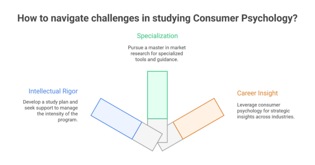 Masters in Consumer Psychology USA: MSc Degree Programs and Graduate Study in Consumer Sciences for Indian Students 3 masters in consumer psychology usa 3