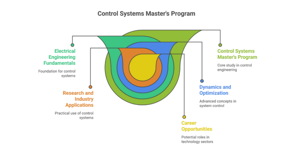 masters in control systems in usa 2