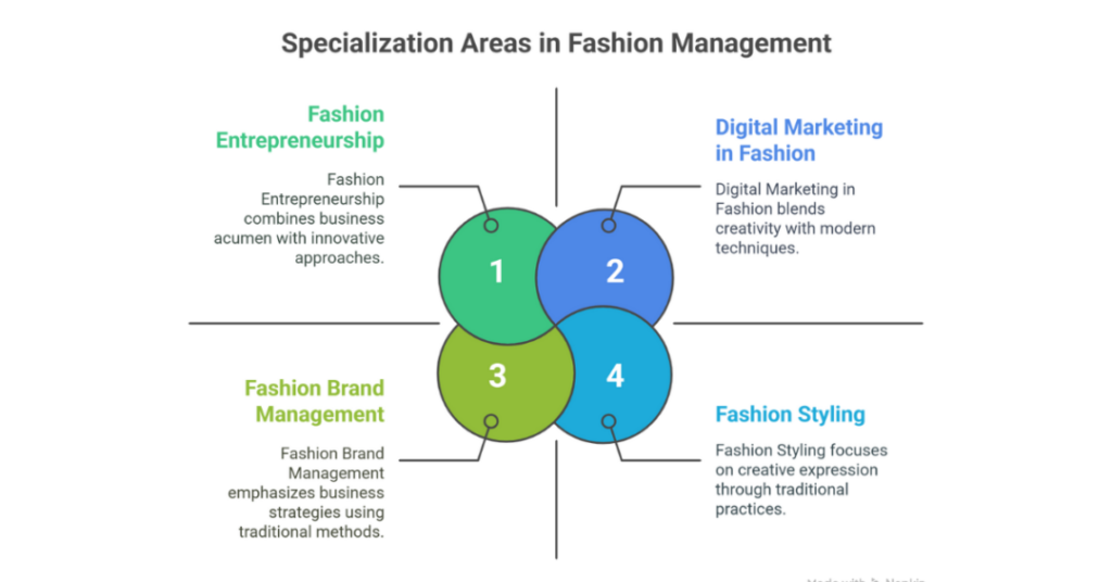 Masters in Fashion Management in the USA for Indian Students 2 masters in fashion management in usa