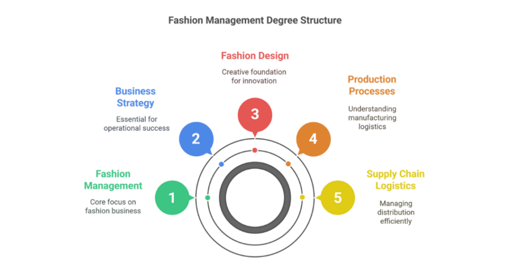 Masters in Fashion Management in the USA for Indian Students 1 masters in fashion management in usa