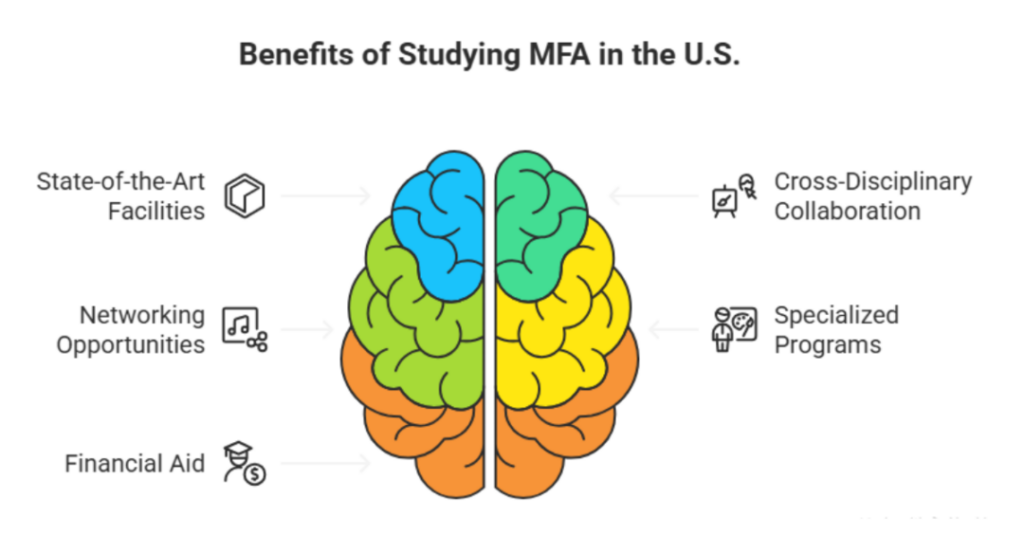 masters in fine arts usa